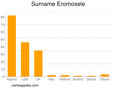 Surname Eromosele