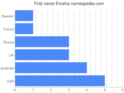 Given name Erosha