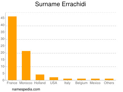 Surname Errachidi