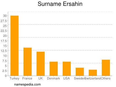 Surname Ersahin