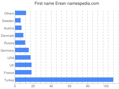 Given name Ersen