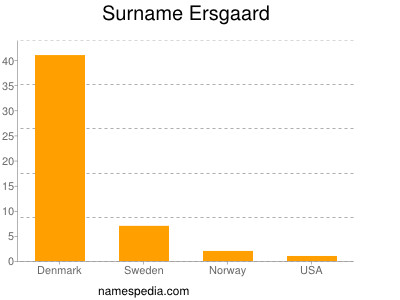 Surname Ersgaard