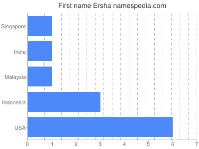Given name Ersha