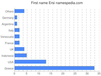 Given name Ersi