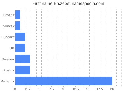 Given name Erszebet
