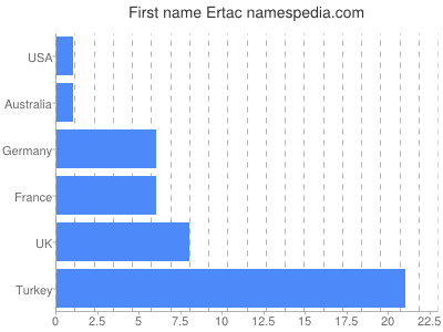 Given name Ertac