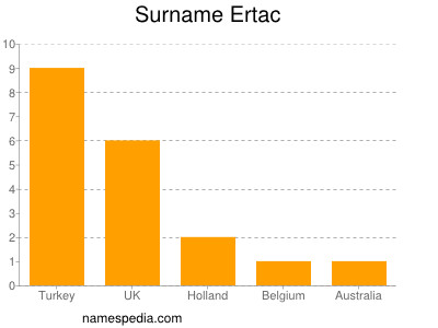 Surname Ertac