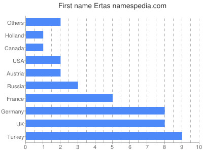 Given name Ertas