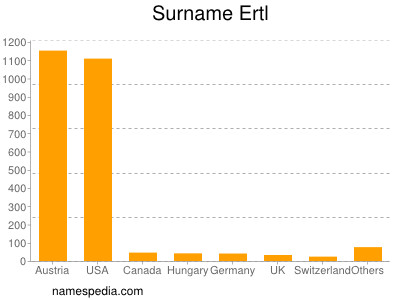 Surname Ertl