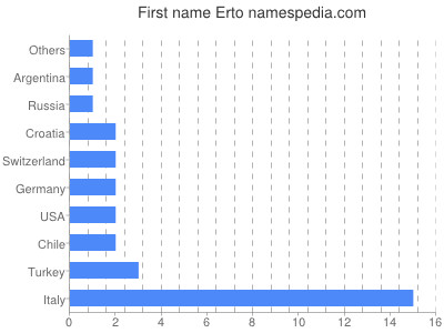 Given name Erto