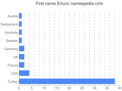 Given name Ertunc