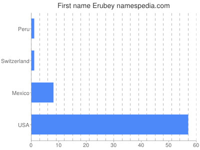 Given name Erubey