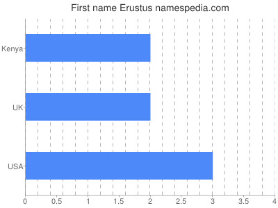 Given name Erustus