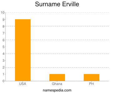 Surname Erville