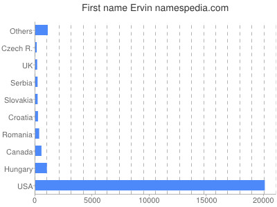 Given name Ervin