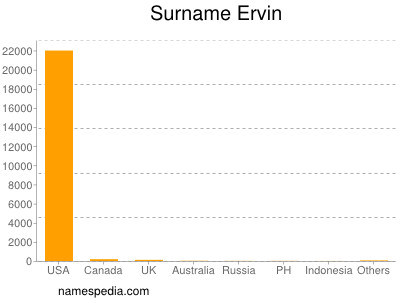Surname Ervin