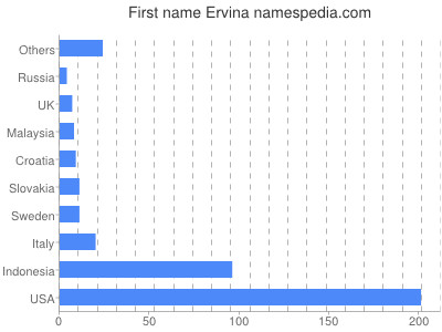 Given name Ervina