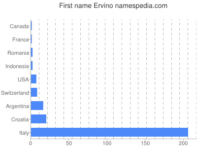 Given name Ervino