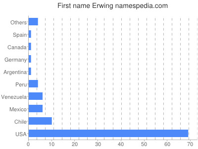 Given name Erwing