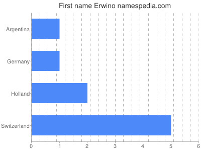 Given name Erwino