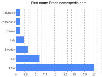Given name Erzen