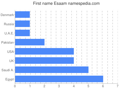 Given name Esaam