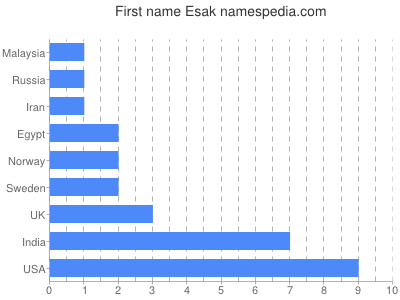 Given name Esak