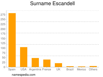Surname Escandell