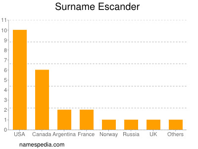 Surname Escander