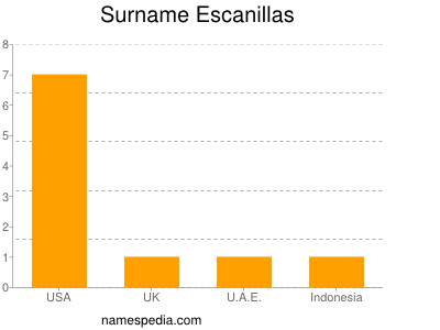 Surname Escanillas