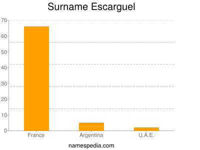 Surname Escarguel