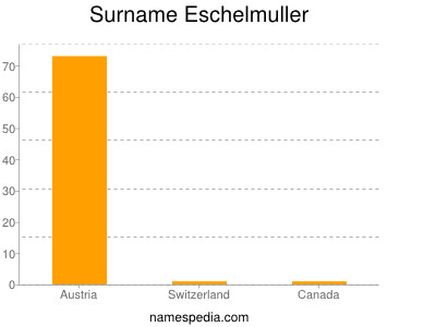 Surname Eschelmuller