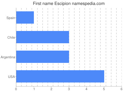 Given name Escipion