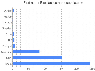 Given name Escolastica