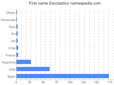 Given name Escolastico