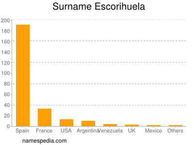 Surname Escorihuela