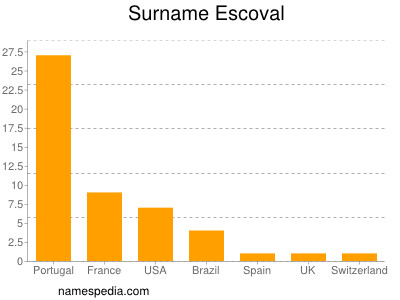 Surname Escoval