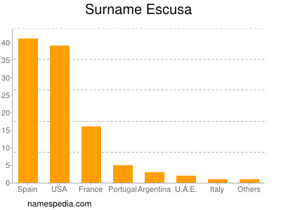 Surname Escusa