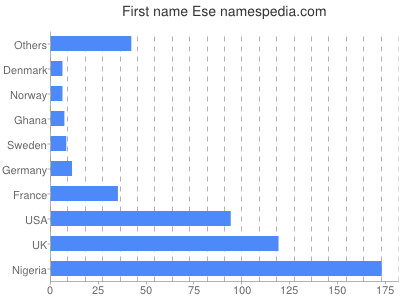 Given name Ese