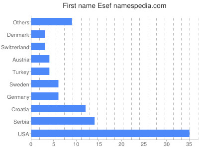 Given name Esef