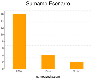 Surname Esenarro