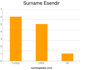 Surname Esendir