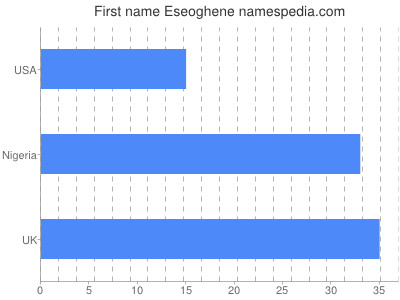 Given name Eseoghene