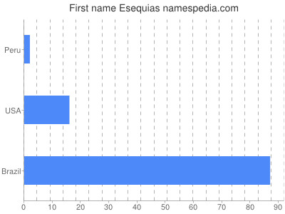 Given name Esequias