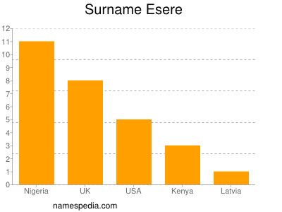 Surname Esere