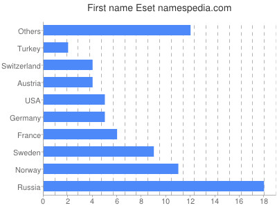 Given name Eset