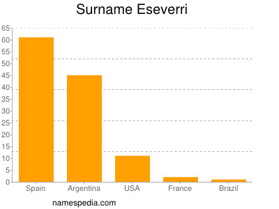 Surname Eseverri