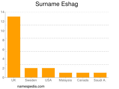 Surname Eshag