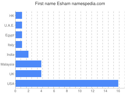Given name Esham
