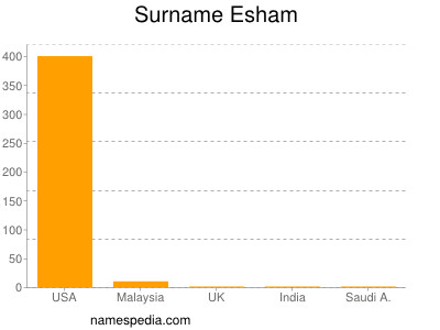 Surname Esham